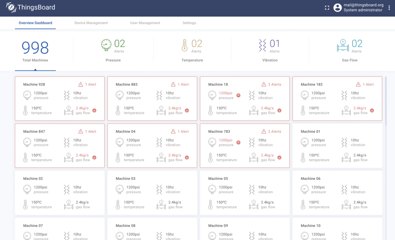 Example of an asset management tracking dashboard. 